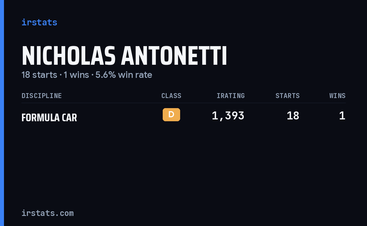 Nicholas Antonetti iRacing stats card