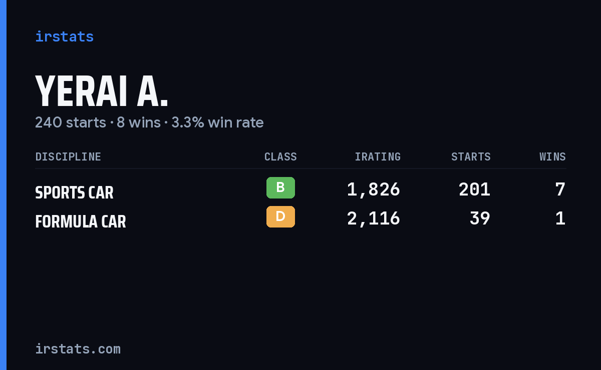 Yerai A. iRacing stats card