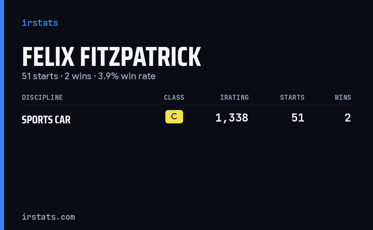 Felix Fitzpatrick iRacing stats card