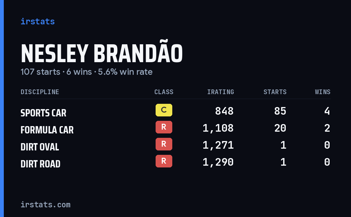 Nesley Brandão iRacing stats card