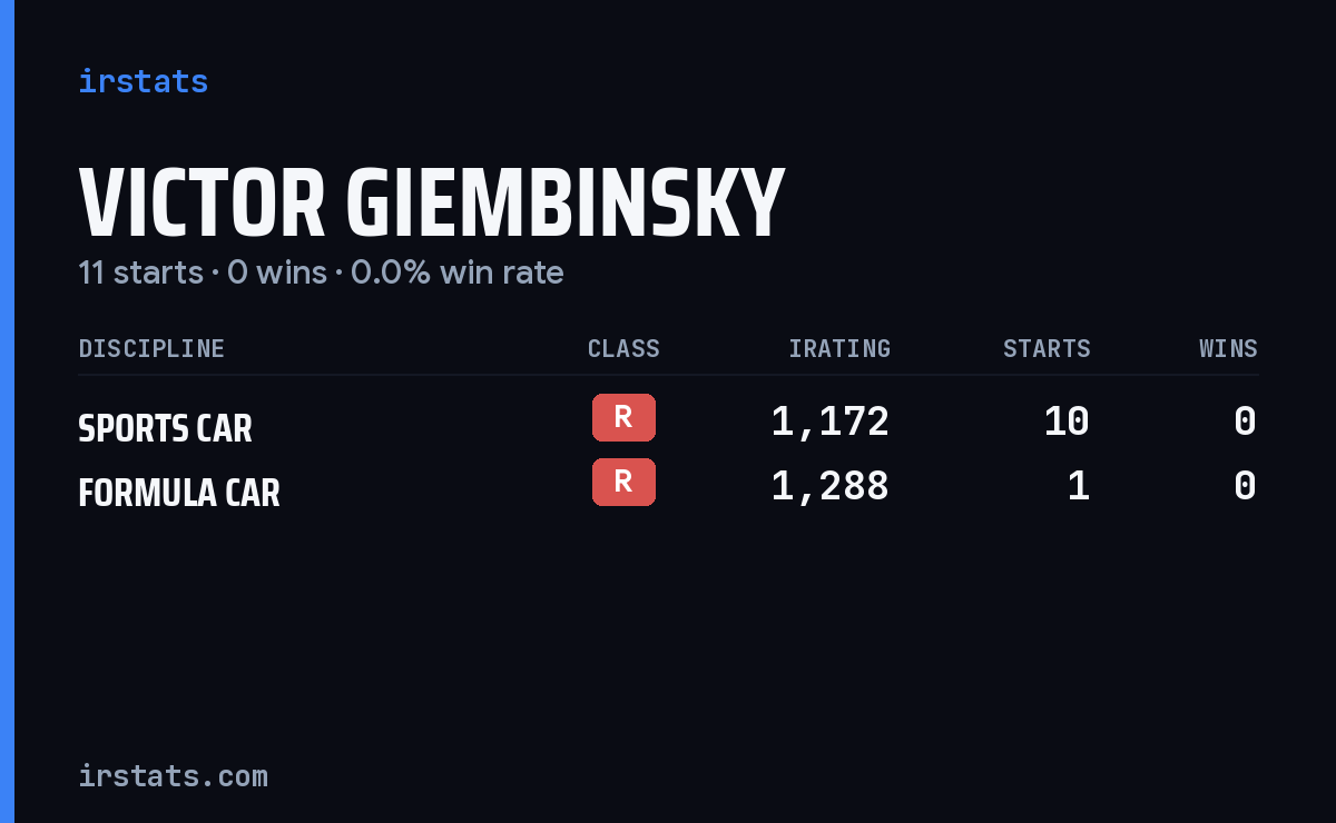 Victor Giembinsky iRacing stats card