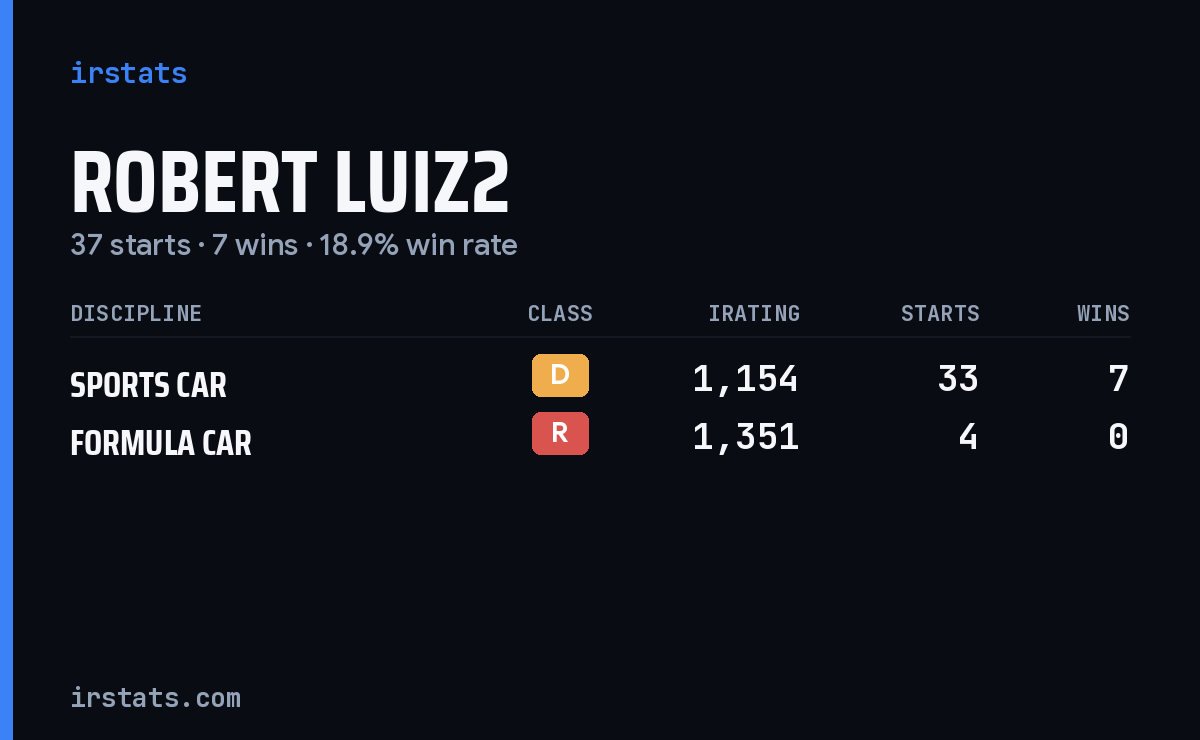 Robert Luiz2 iRacing stats card