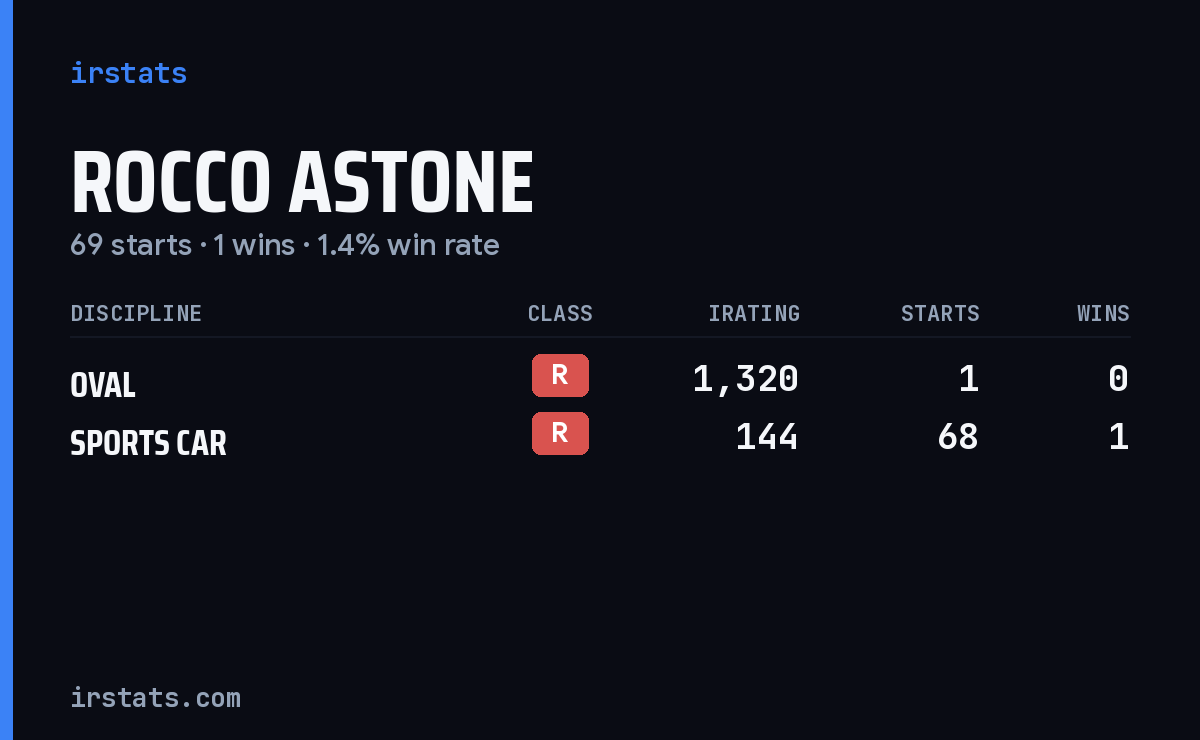 Rocco Astone iRacing stats card