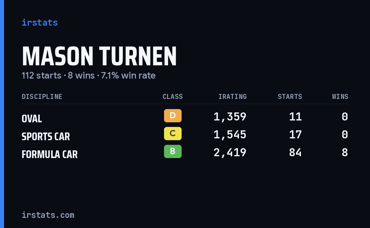 Mason Turnen iRacing stats card