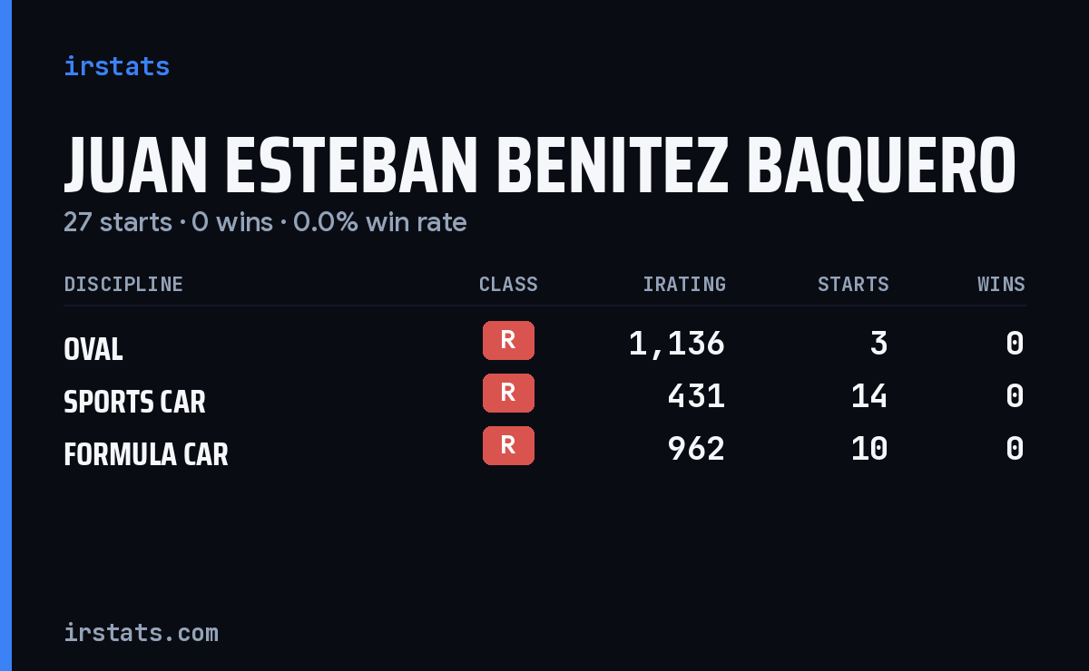 Juan Esteban Benitez Baquero iRacing stats card