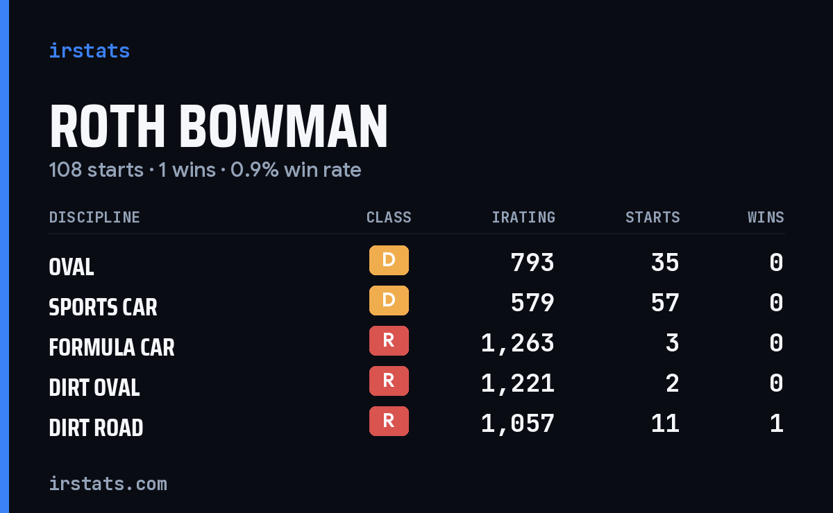 Loading... iRacing stats card