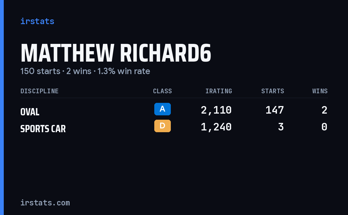 Matthew Richard6 iRacing stats card