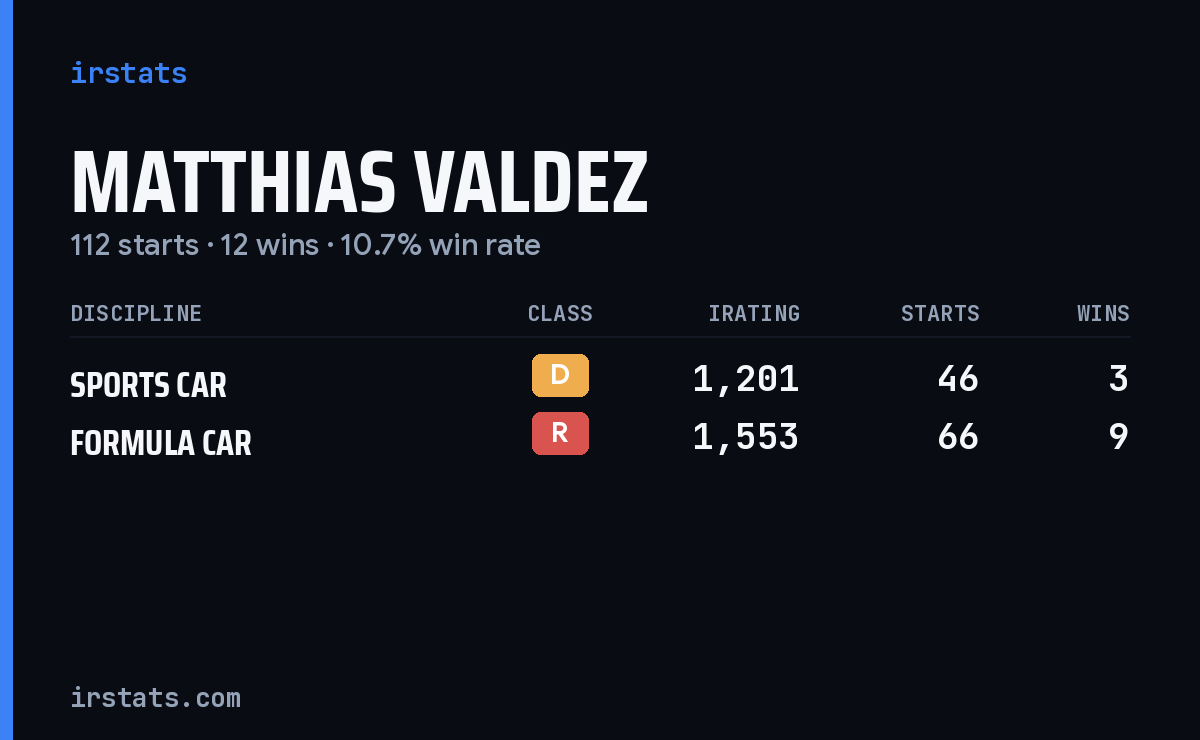Matthias Valdez iRacing stats card