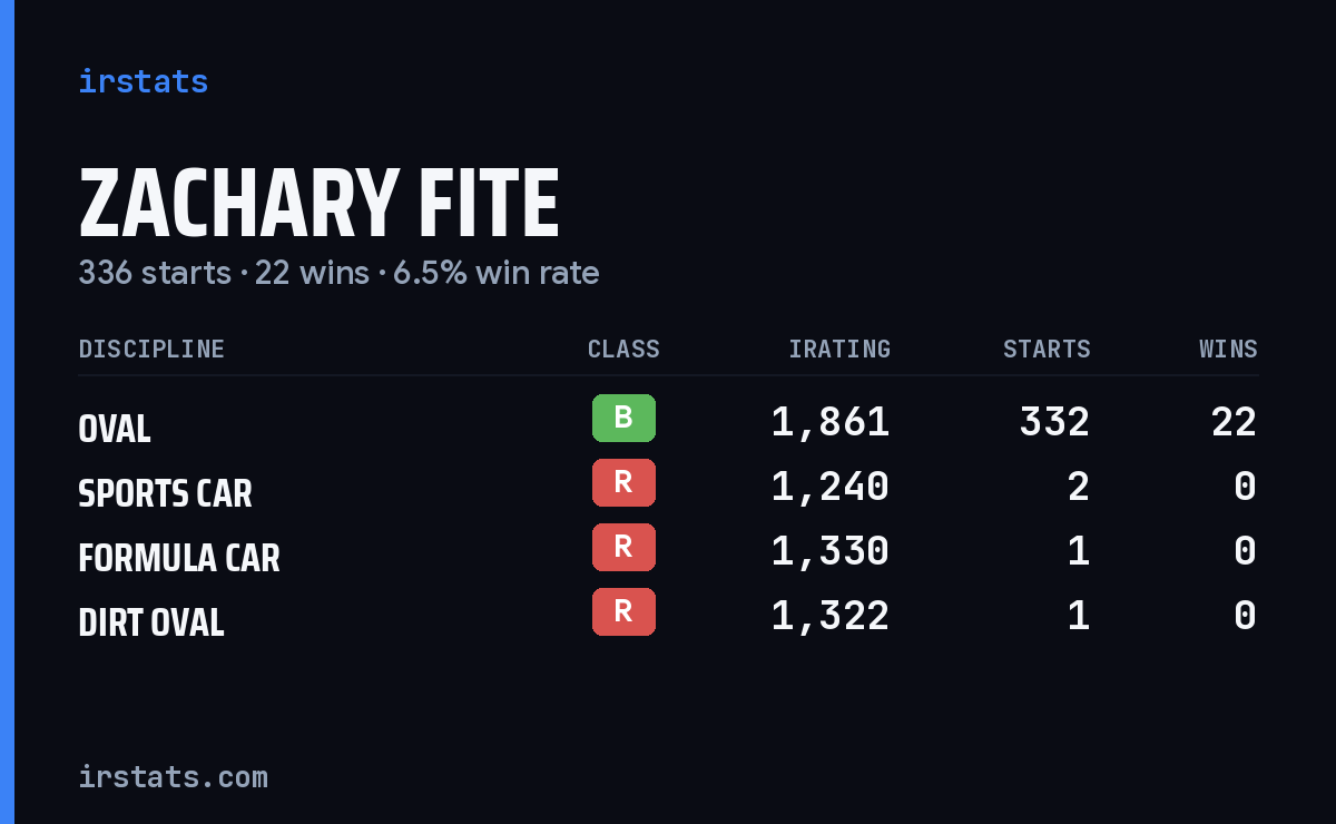 Zachary Fite iRacing stats card