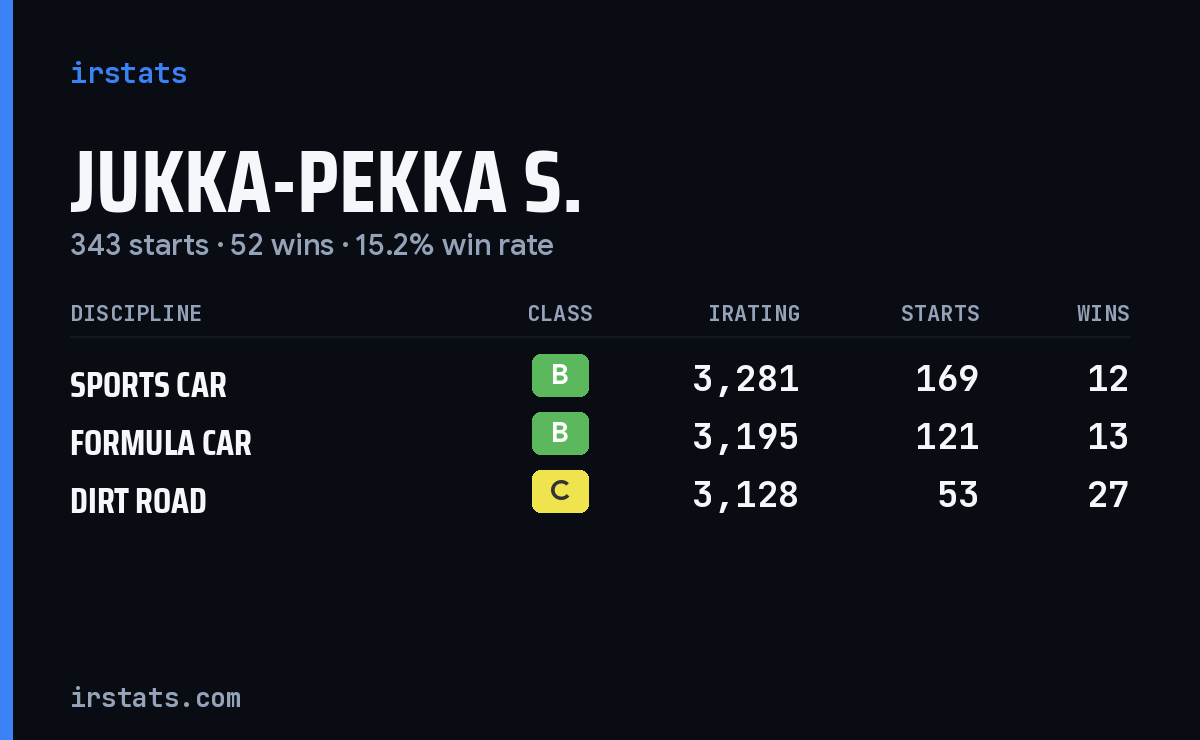 Jukka-Pekka S. iRacing stats card