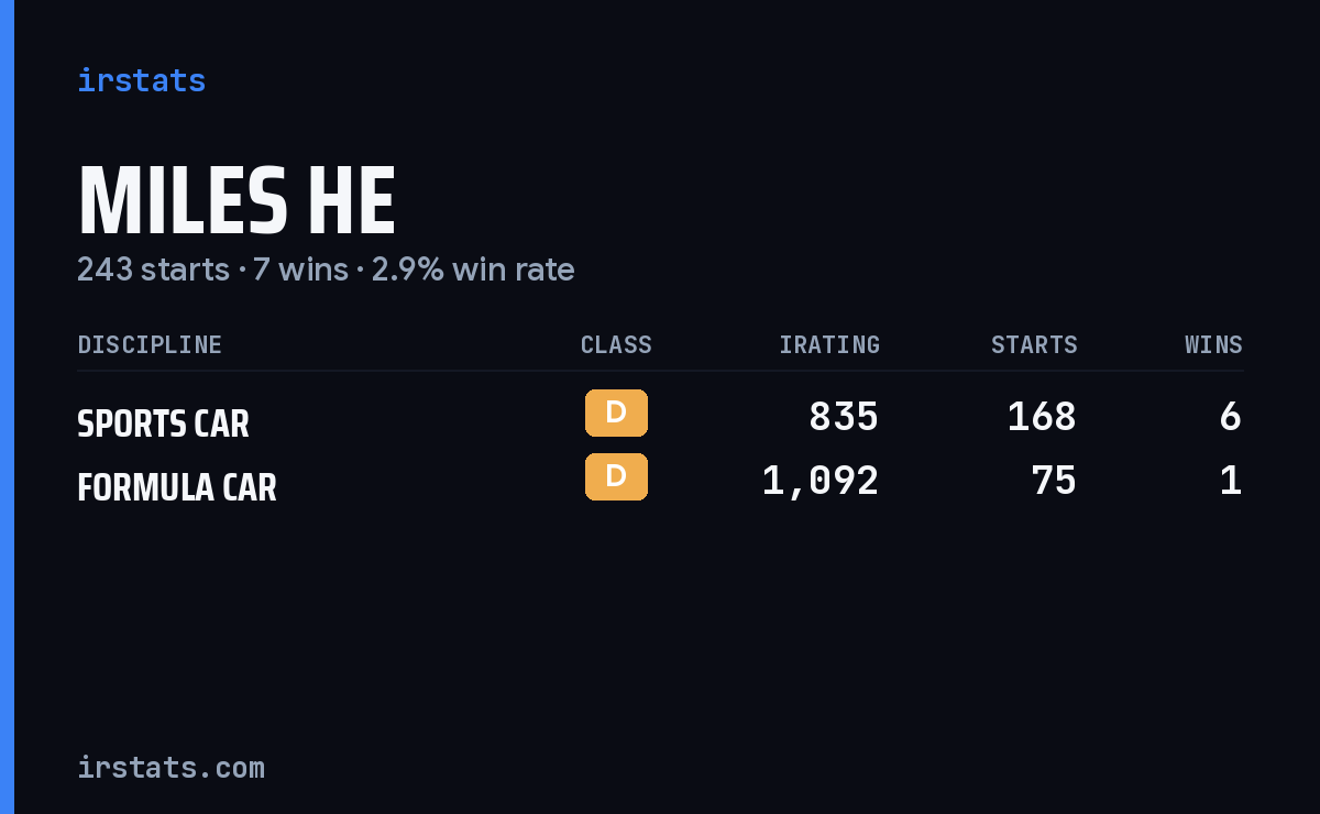 Miles He iRacing stats card