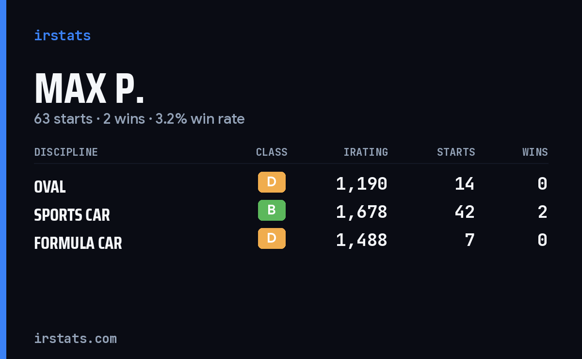 Loading... iRacing stats card
