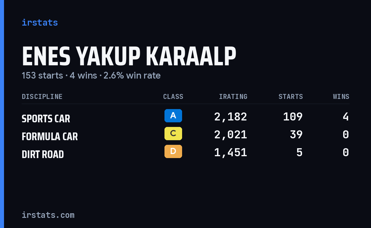 Enes Yakup Karaalp iRacing stats card