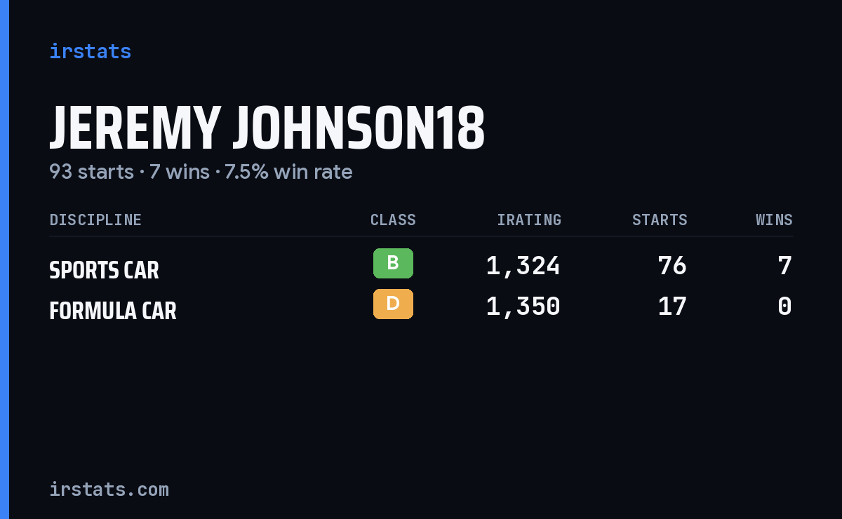 Jeremy Johnson18 iRacing stats card