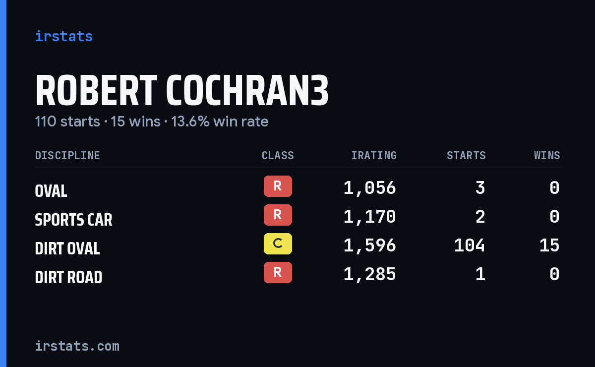 Robert Cochran3 iRacing stats card