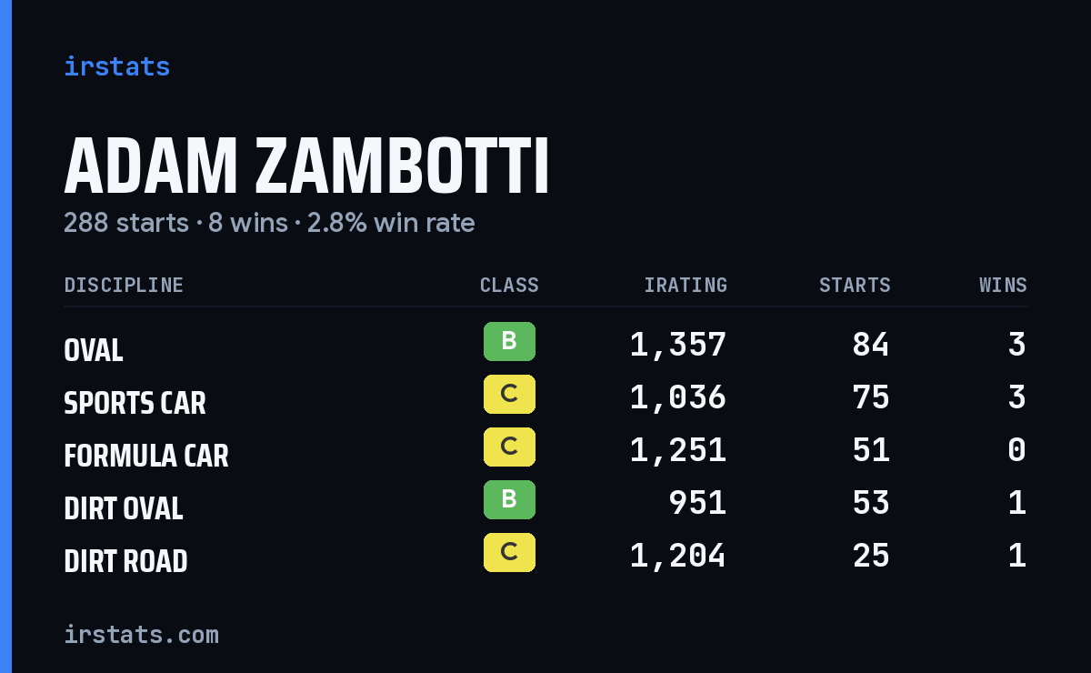 Adam Zambotti iRacing stats card