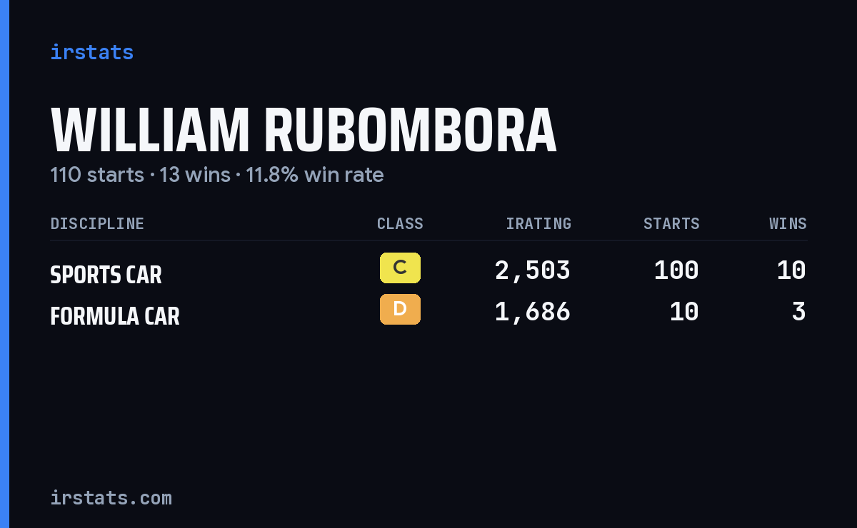 William Rubombora iRacing stats card