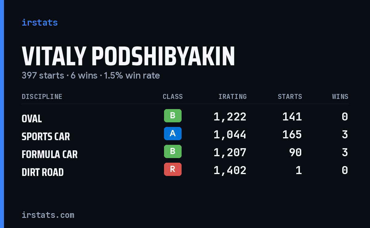 Vitaly Podshibyakin iRacing stats card