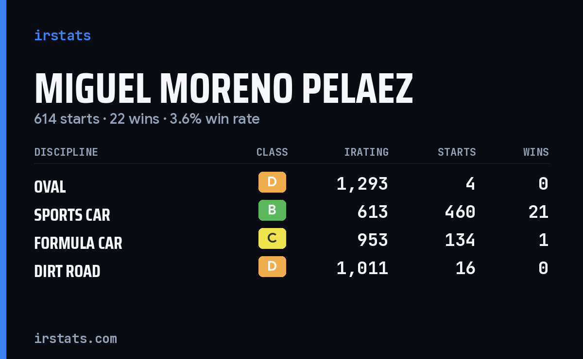 Miguel Moreno Pelaez iRacing stats card