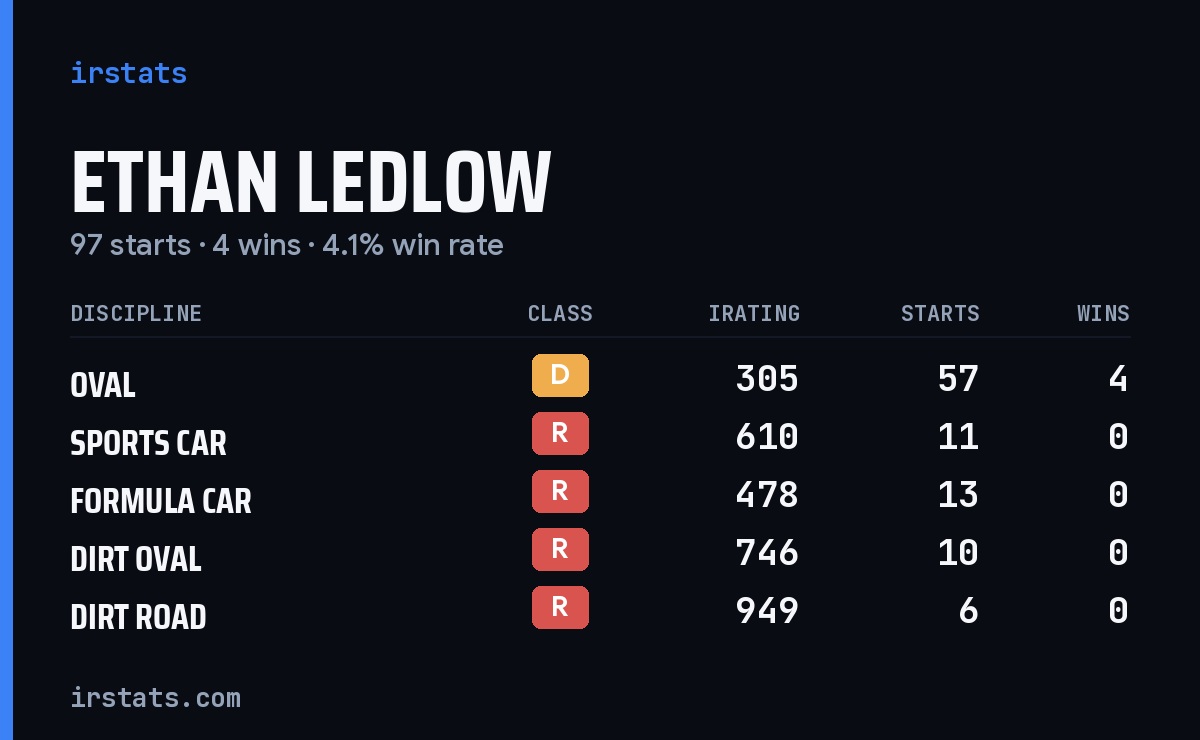 Ethan Ledlow iRacing stats card