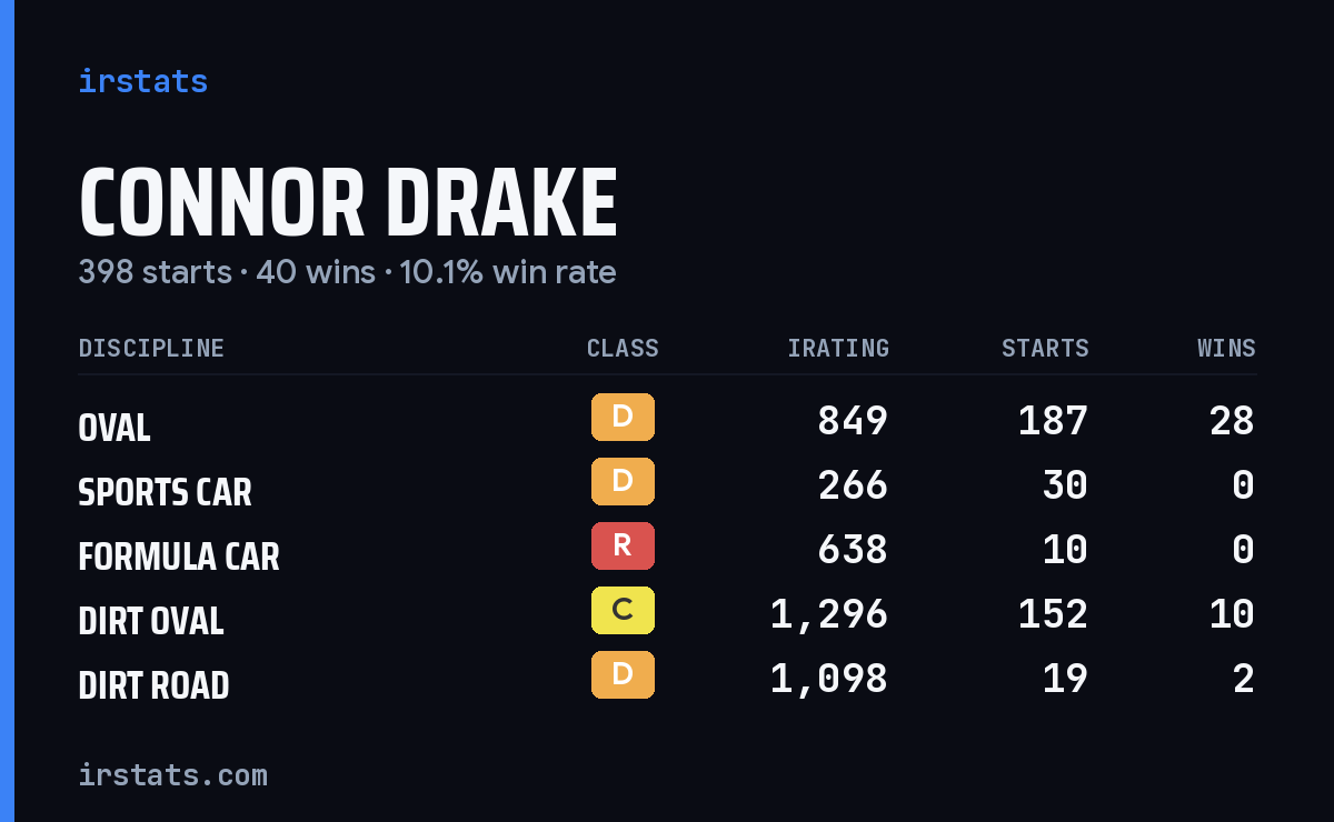 Connor Drake iRacing stats card