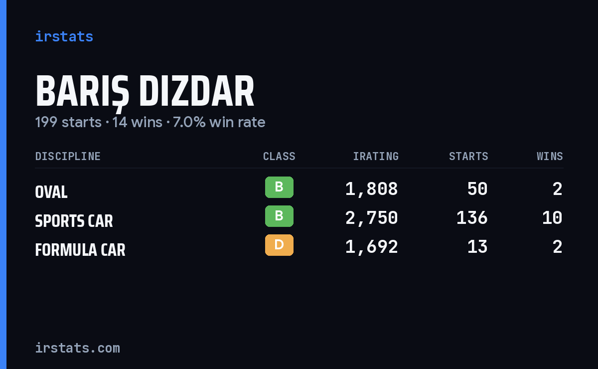 Barış Dizdar iRacing stats card
