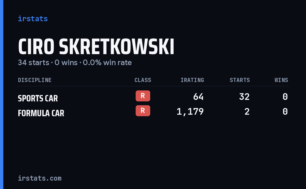 Ciro Skretkowski iRacing stats card
