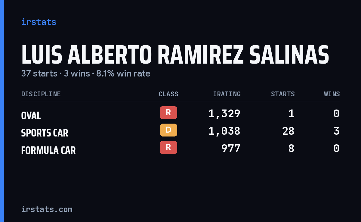 Luis Alberto Ramirez Salinas iRacing stats card