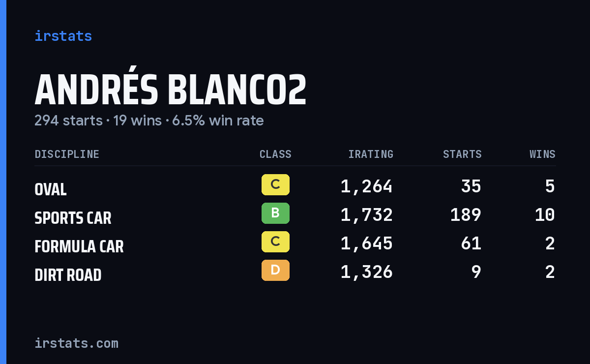 Andrés Blanco2 iRacing stats card