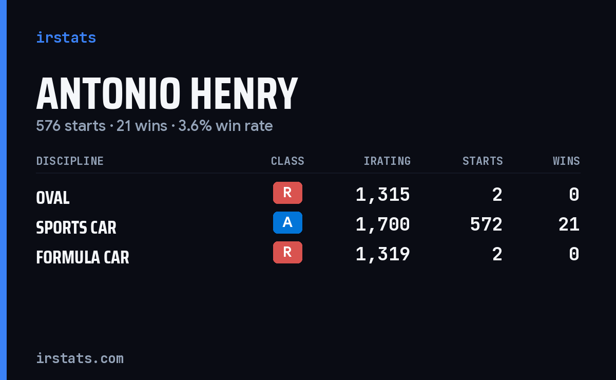 Antonio Henry iRacing stats card