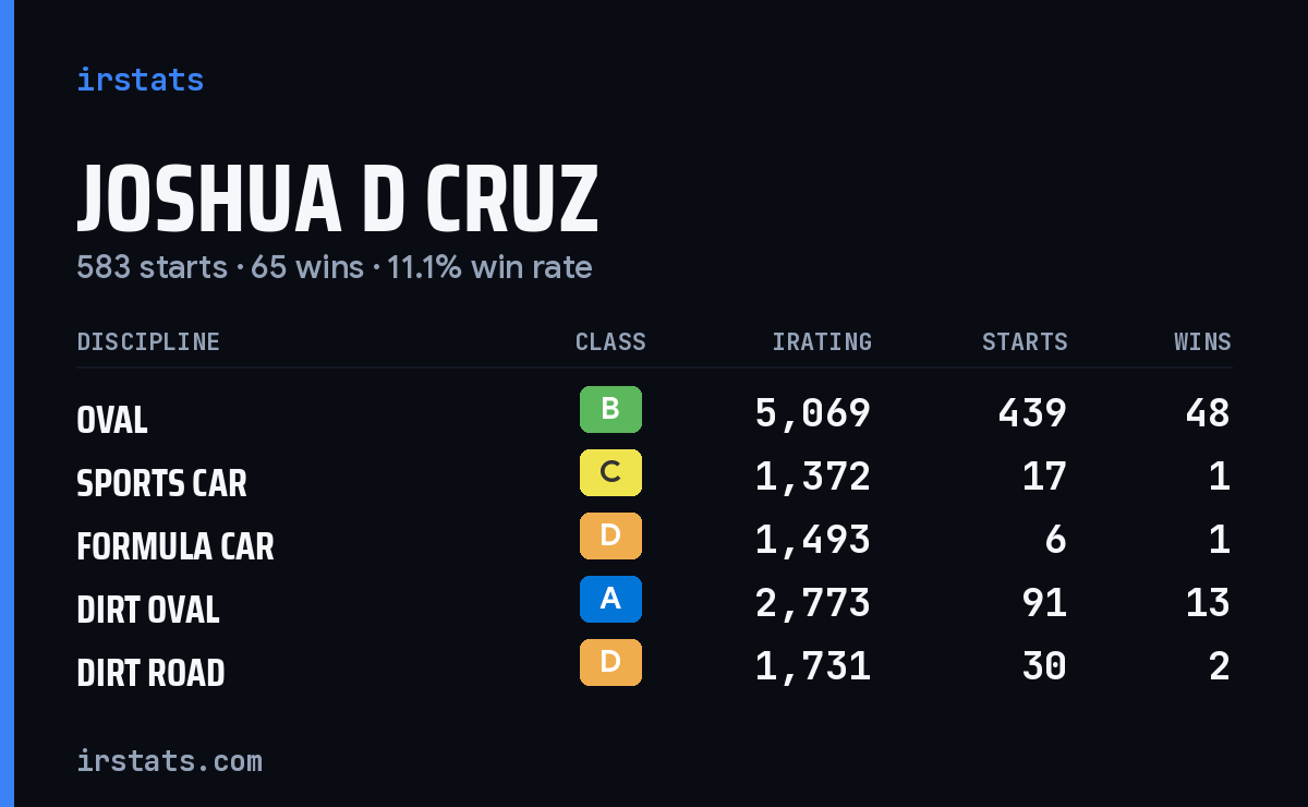 Joshua D Cruz iRacing stats card