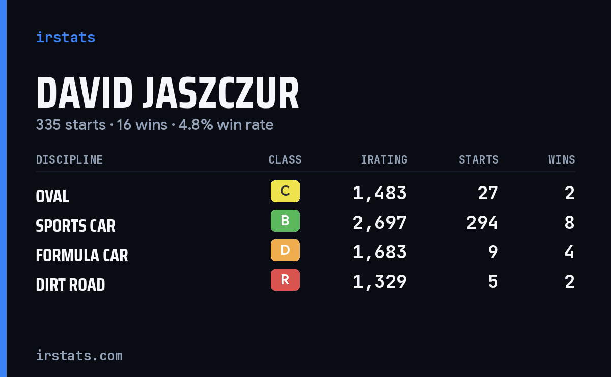 David Jaszczur iRacing stats card