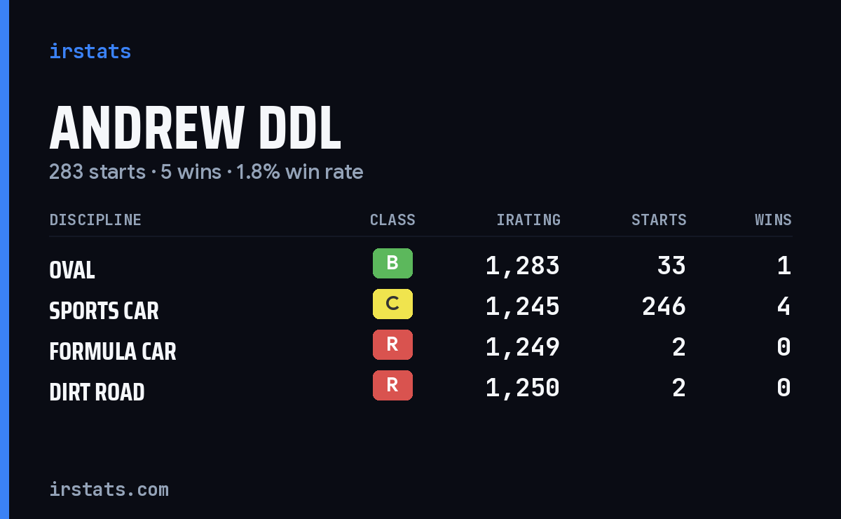 Loading... iRacing stats card