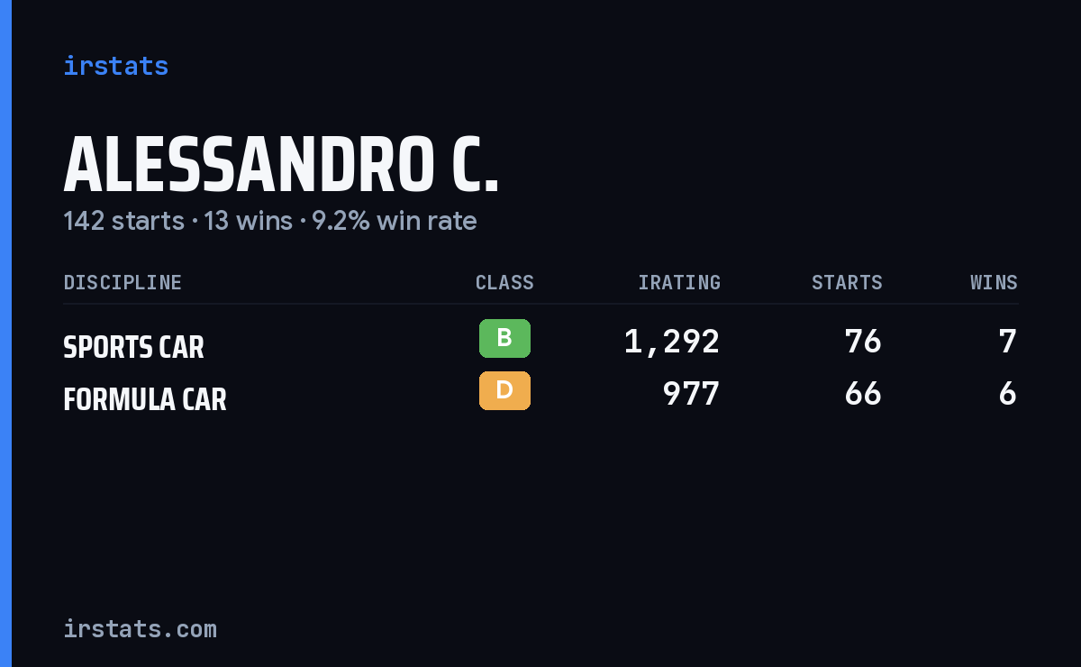 Alessandro C. iRacing stats card