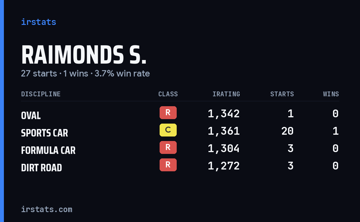 Raimonds S. iRacing stats card