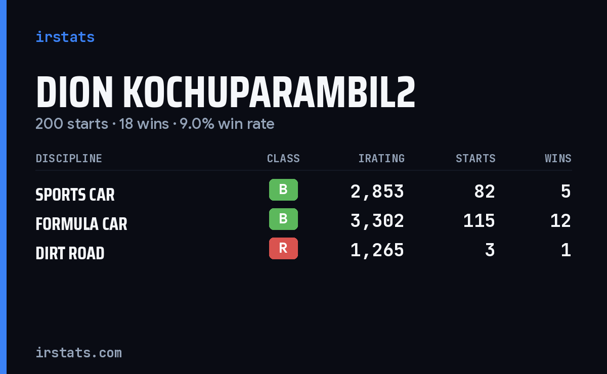 Dion Kochuparambil2 iRacing stats card