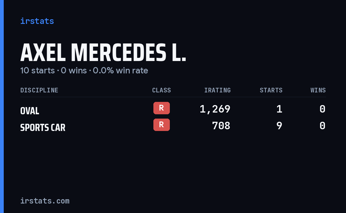 Axel Mercedes L. iRacing stats card