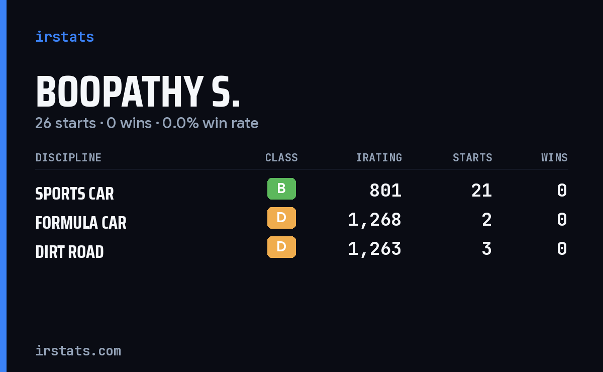 Boopathy S. iRacing stats card