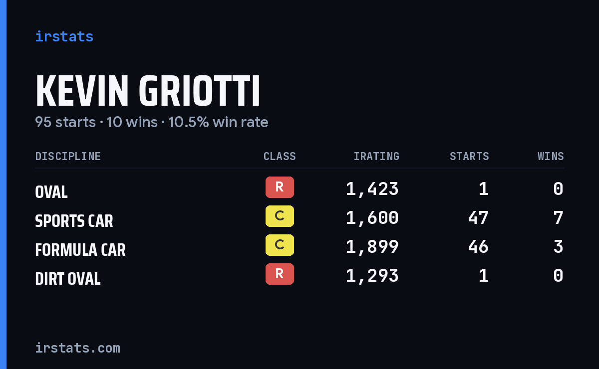 Kevin Griotti iRacing stats card