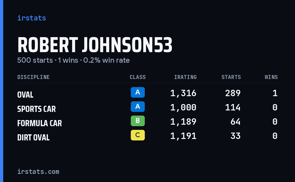 Robert Johnson53 iRacing stats card