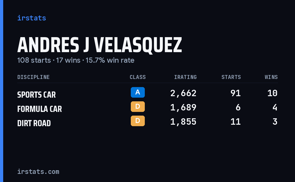 Andres J Velasquez iRacing stats card