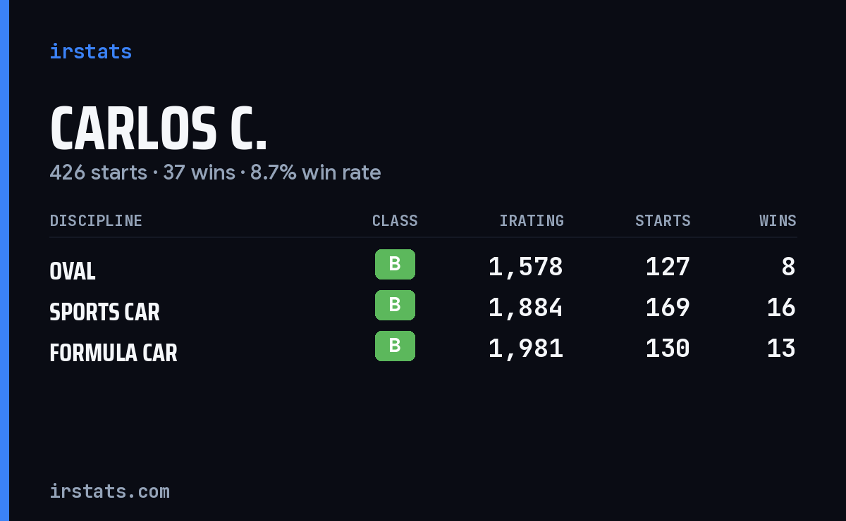 Carlos C. iRacing stats card