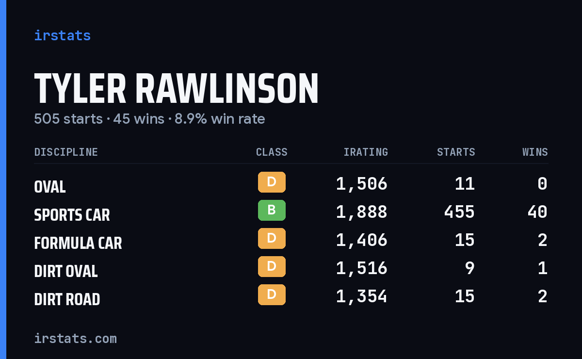 Loading... iRacing stats card