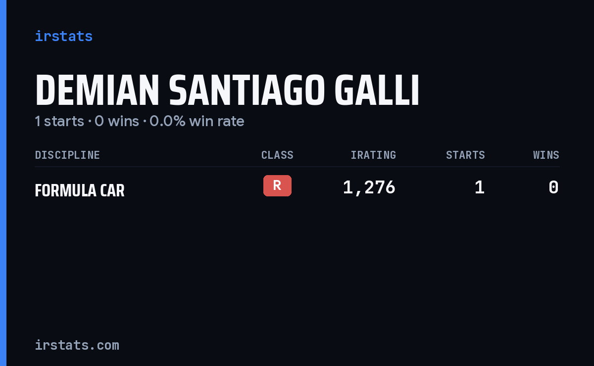 Demian Santiago Galli iRacing stats card