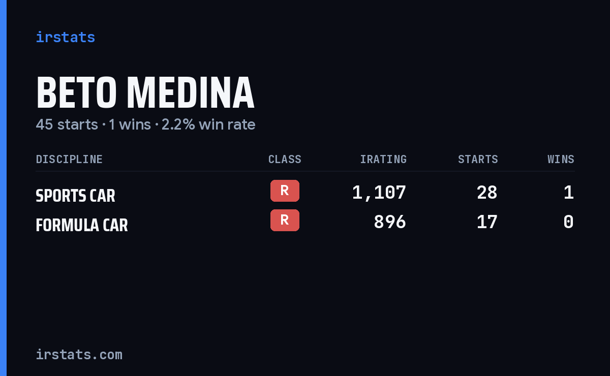 Beto Medina iRacing stats card