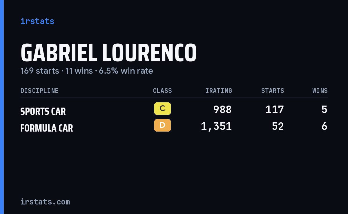 Gabriel Lourenco iRacing stats card