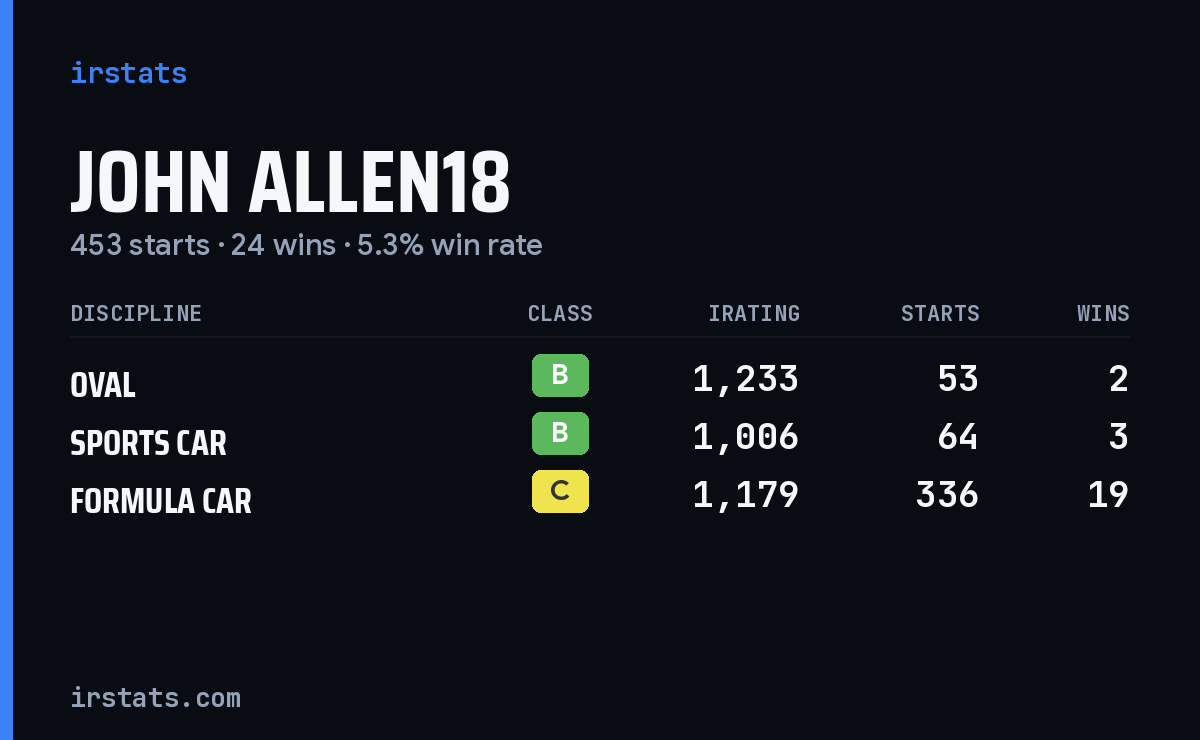 Loading... iRacing stats card