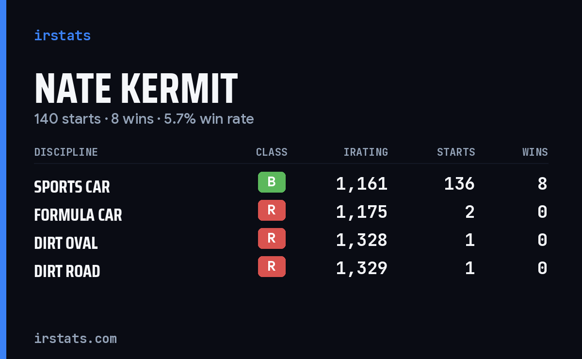 Nate Kermit iRacing stats card
