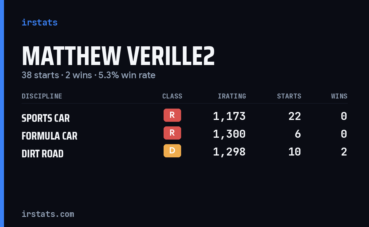 Matthew Verille2 iRacing stats card
