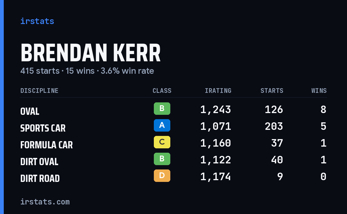 Brendan Kerr iRacing stats card